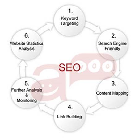 SEO組成構面