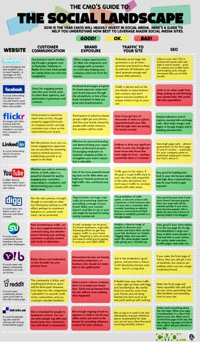 The CMO’s guide to: The Social Media Landscape (原圖表)