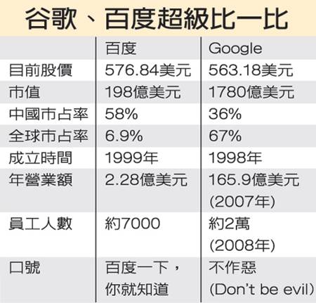谷歌退出中國後，百度穩坐搜尋引擎一哥！