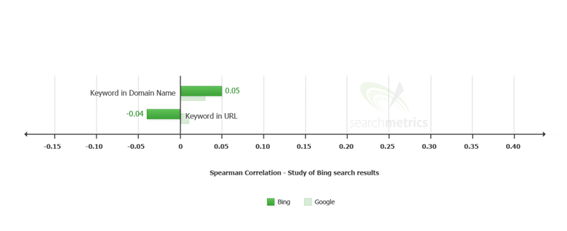 keyword in domain name V.S keyword in url