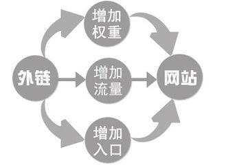 外链的本质
