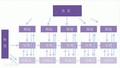网站基础布局