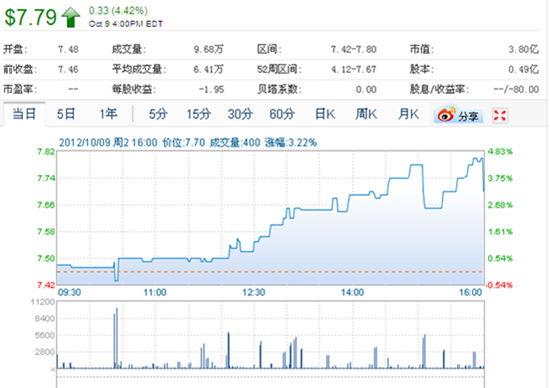 唯品会股价持续上涨 公司市值首超当当网达4亿美元
