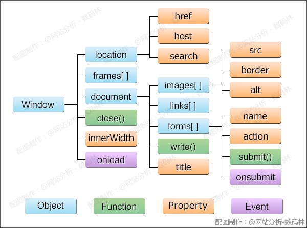  JavaScript的文档对象模子