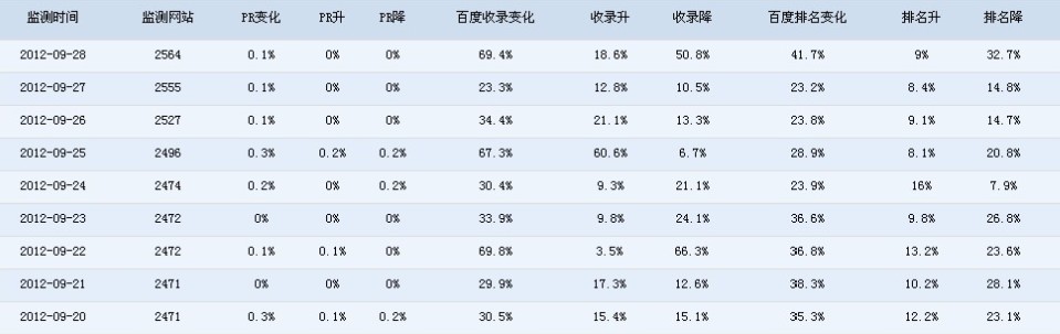 百度年夜更新