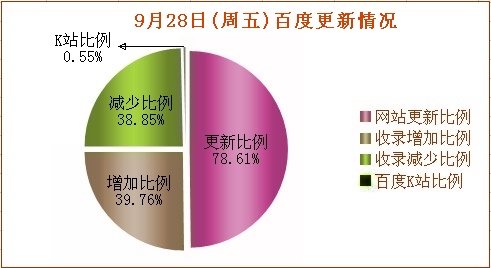 9月28日(周五)百度更新情形