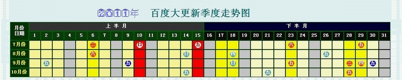 2011年百度年夜更新季度剖析