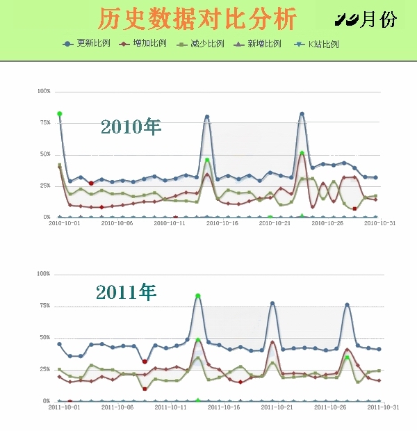 10月份百度更新历史对比剖析