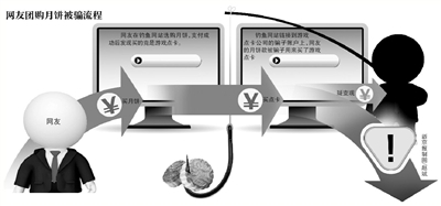 网友团购月饼遭垂钓：支出后酿成游戏点卡