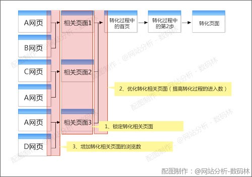 剖析转化相关页面的3个轨范