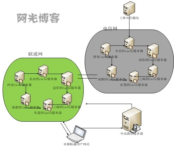 使用CDN加速提高网站的访谒速度 
