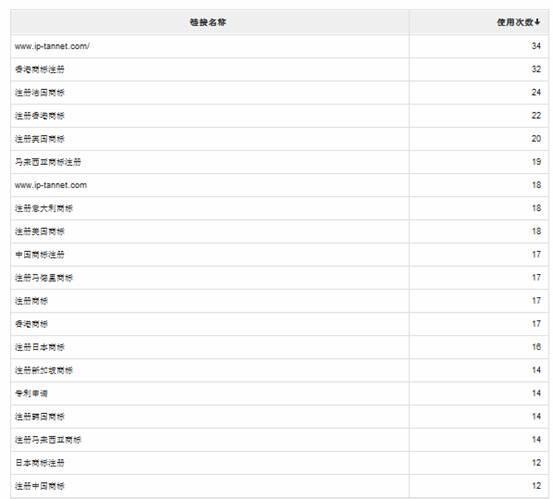 百度外链剖析注册商标排名第一外链链接名称,链接次数