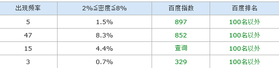 关头词排名