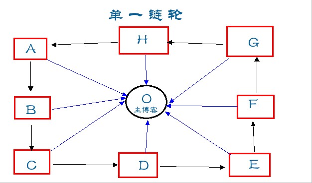 链轮
