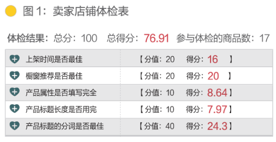 经由过程各类渠道，我们发芽拜访了年夜量卖家，并用一个“店肆搜索优化”的体检工具，收集卖家店肆存在的问题。