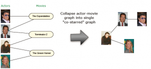 Actors-Movies Bipartite Graphs