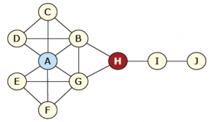 Betweeness Centrality