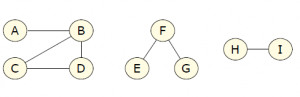 3 connected components