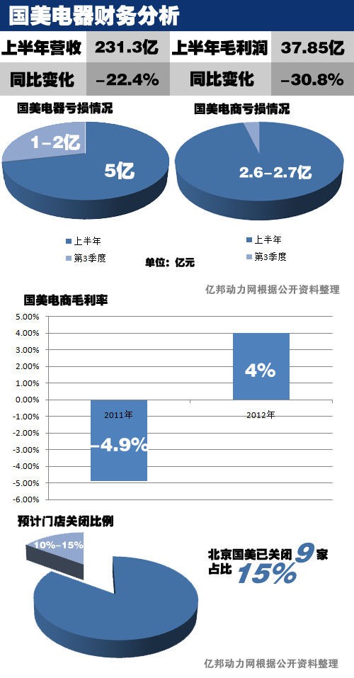 国美