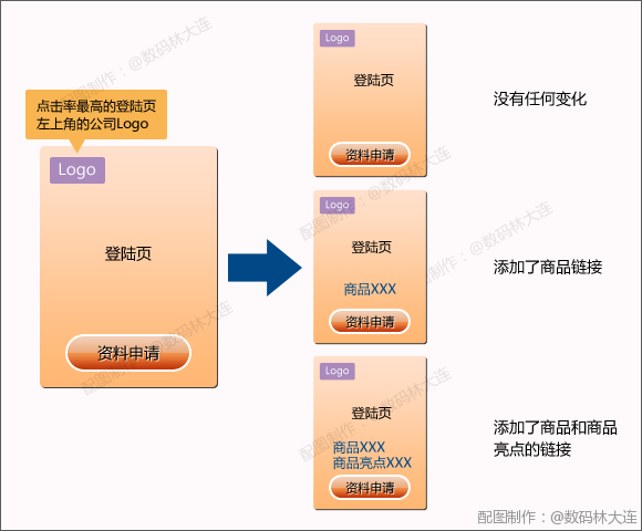 改善营销勾当中的上岸页面