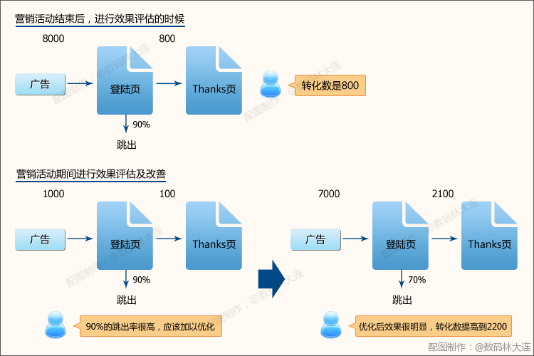 按照媒体和关头字筹备分歧的上岸页面