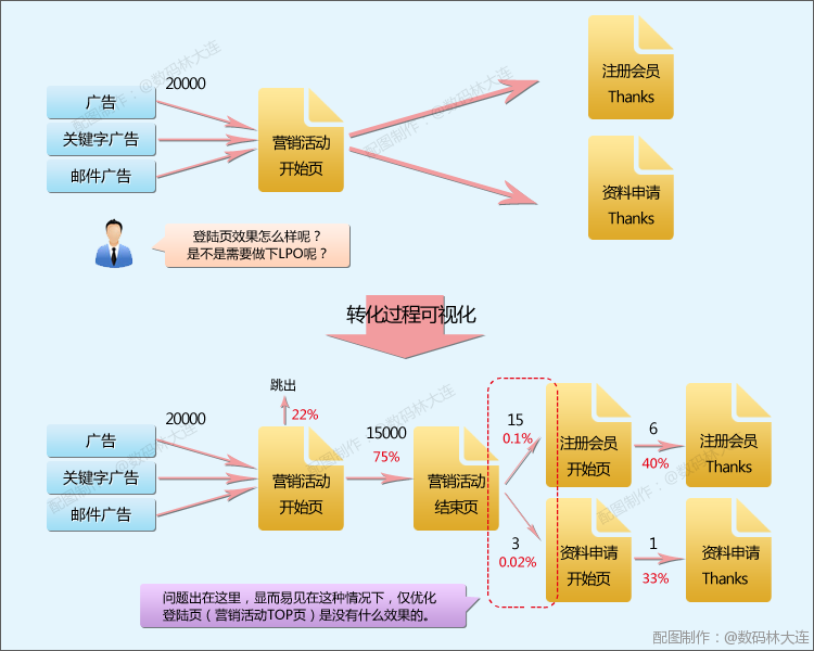 运用网站剖析使营销勾当可视化