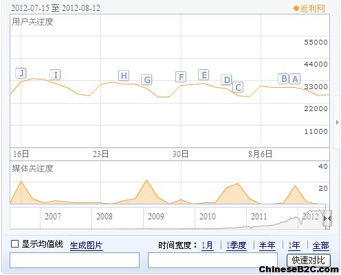1.返利网百度指数转变