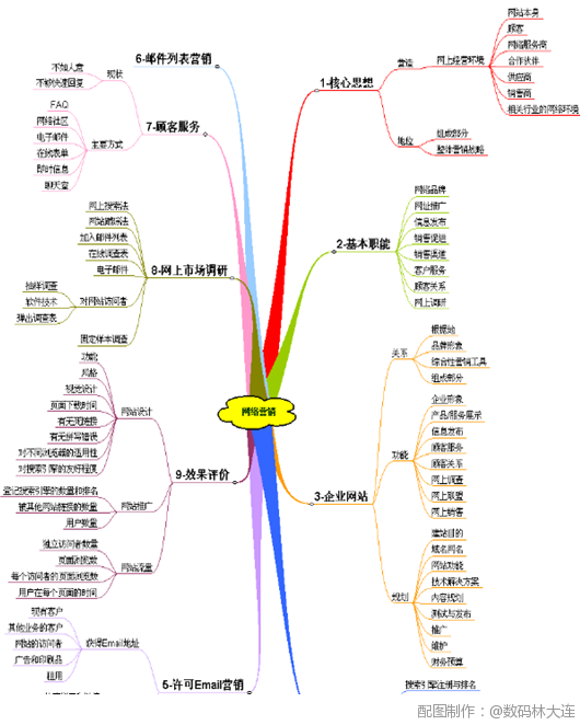 成为网站剖析师必备的9年夜利器-收集营销的常识