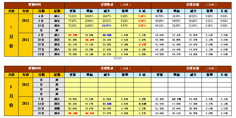 7-8月