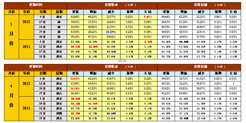 3-4月