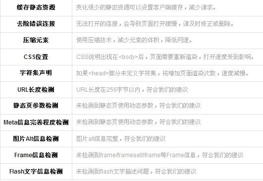 页面优化建议工具及格项