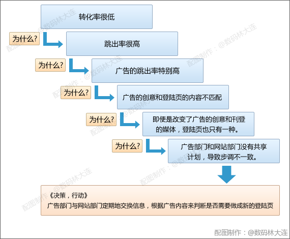 一边剖析一边问为什么是很主要的