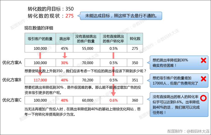 按照当前的具体数值和方针值来考虑改善方针转化的告竣