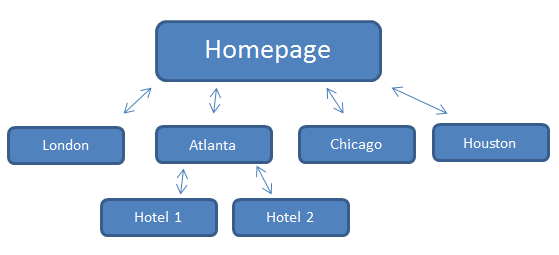聪明的内链：网站内部链接策略