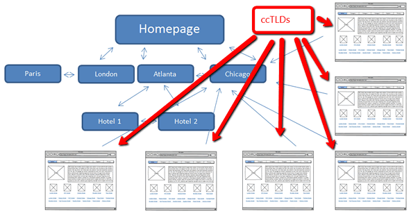 聪明的内链：网站内部链接策略