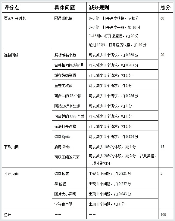 百度网站速度诊断剖析