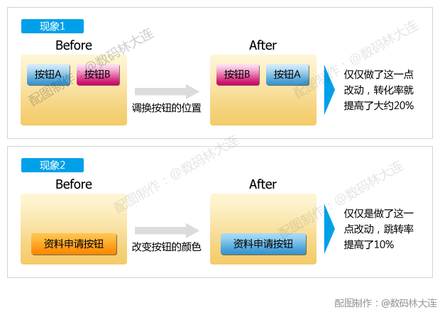 只注重数据剖析自己是不涣有用不美观的