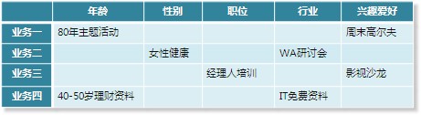 网站主营业与用户信息EDM邮件营销矩阵