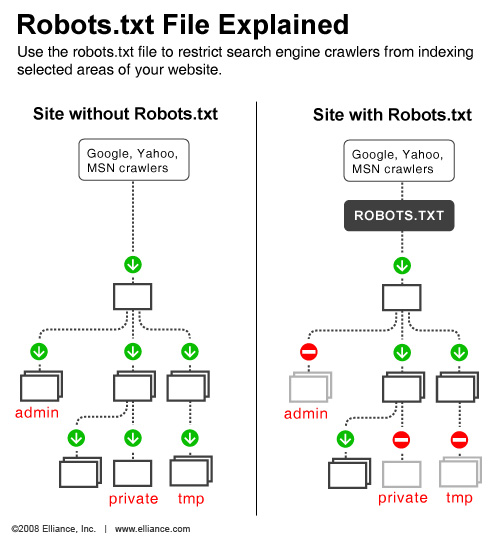 搜索引擎的Robots轨则