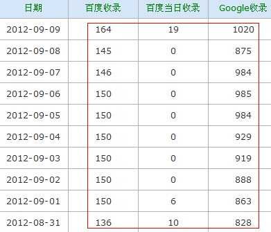 收录表