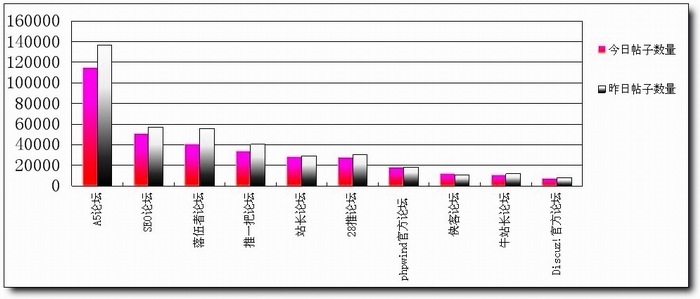 论坛帖子排名情形