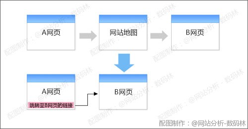 网站剖析之导航优化