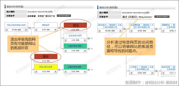 维析-路径剖析（树形图）