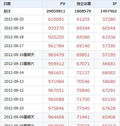 www.showmeng.com日访谒量分布