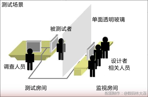 网站剖析－用户可用性测试剖析图