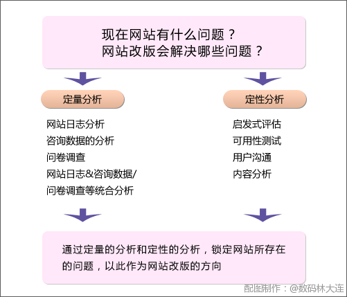 网站剖析-定量剖析和定性剖析