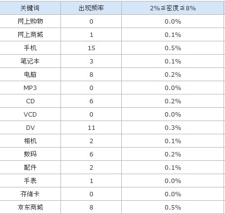 浅析京东商城的seo、用户体验及营销手段(一)