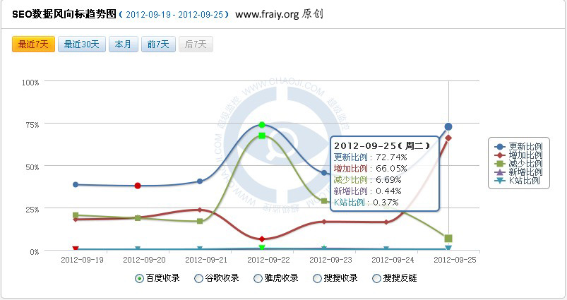 9.25百度调整