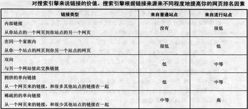 搜索引擎对于链接的评价