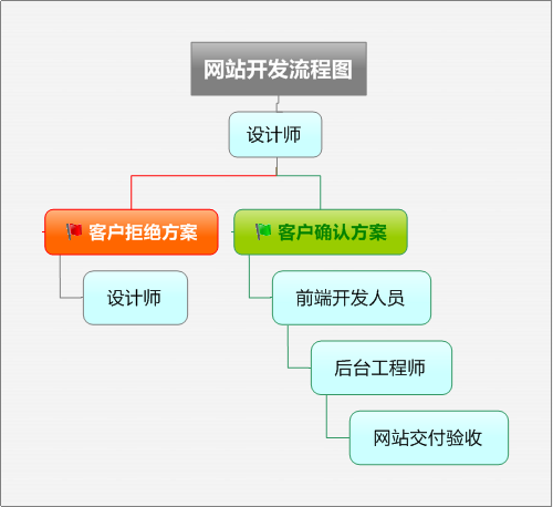 网站开发流程图